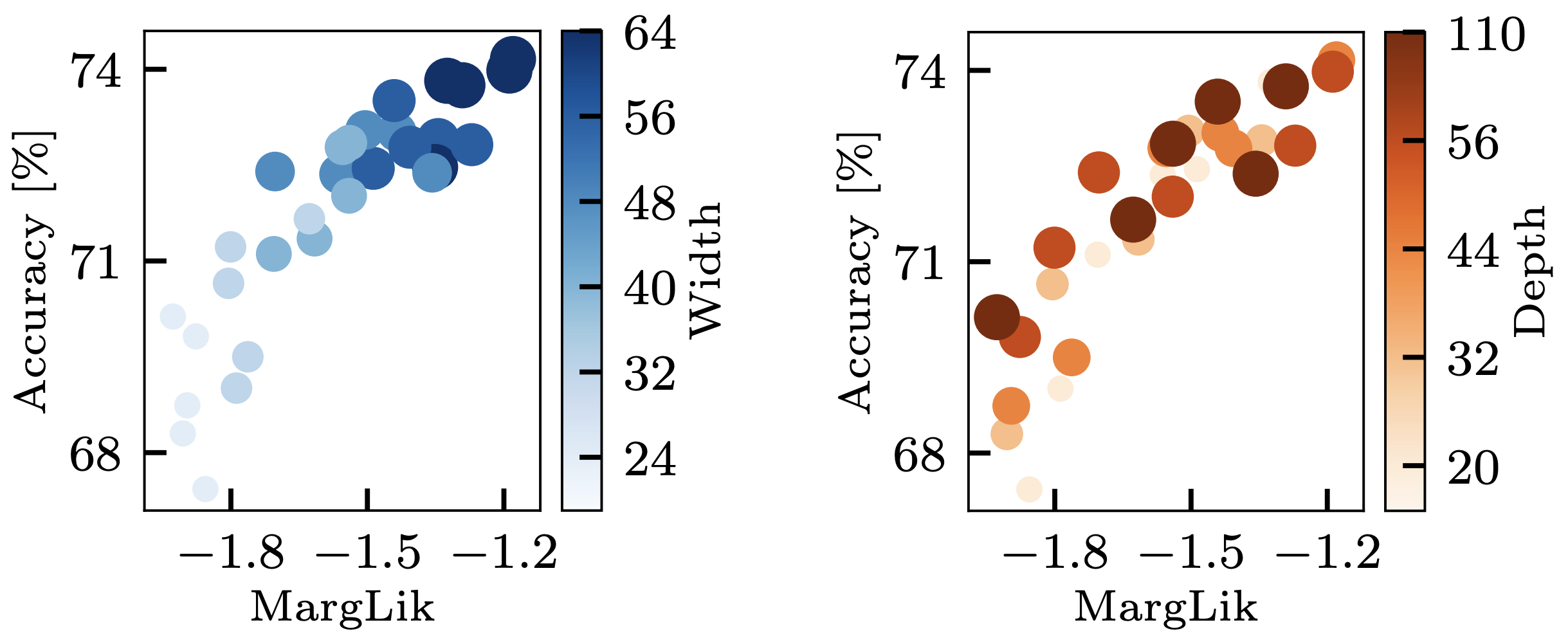 Scalable marginal likelihood estimation for model selection in deep ...